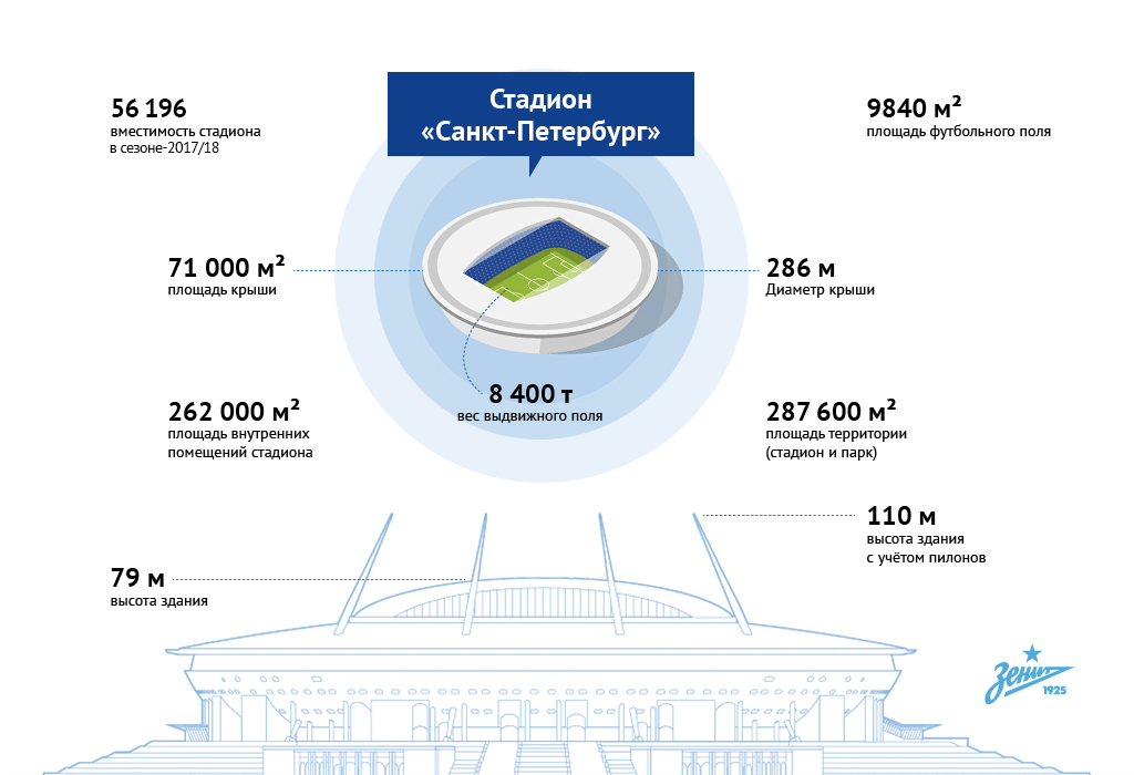 Кому принадлежат стадионы. Стадион Зенит Санкт-Петербург вместимость стадиона.